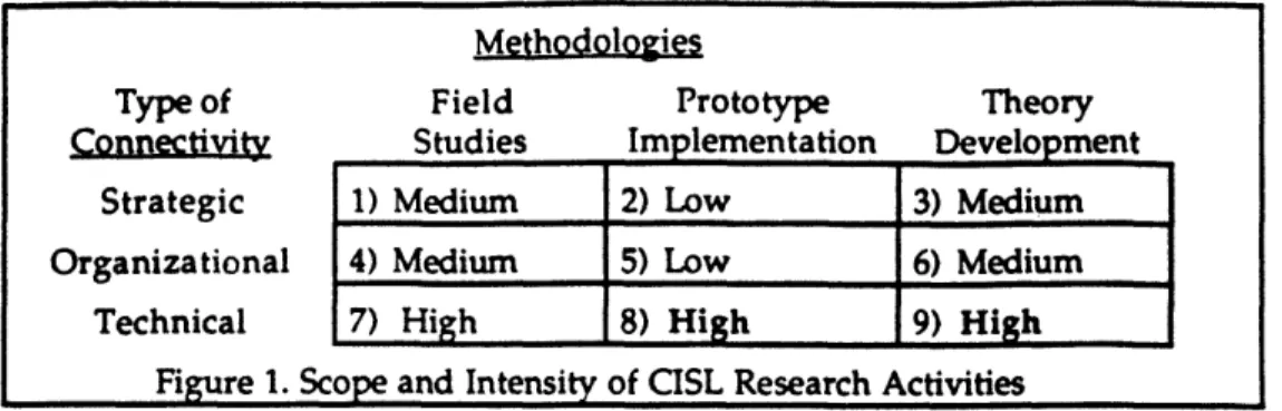 Figure  1. Scope  and  Intensity  of CISL  Research  Activities