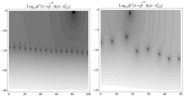 Figure 1: Contour plots of | k 2 (1 − ǫ β ˇ mn (k)) − k 0mn 2 | in the mode m = 2, n = 3