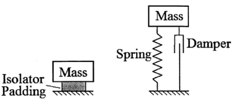 Figure  3:  Picture  showing  the replacement  of  the  isolator  padding  (left)  with  a theoretical  spring  and damper (right).