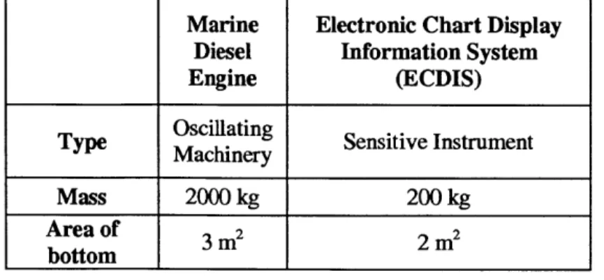 Table  1:  Marine  Diesel  Engine  and Electronic  Chart Display  Information  System