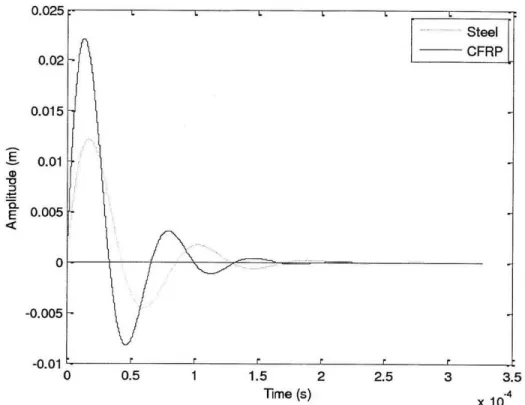 Figure 4:  Graph of the  amplitude  of oscillations  of the  ECDIS  (ship  navigation system)  as function of time for two possible  isolator pads.