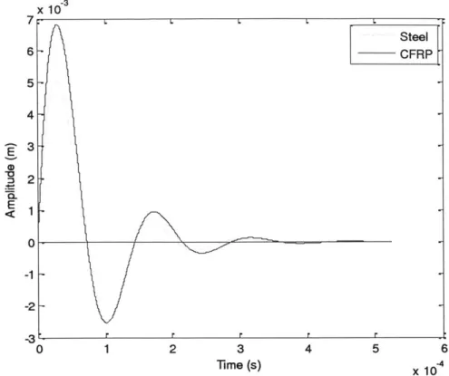 Figure  5:  Graph  of the  amplitude  of oscillations  of the  marine  diesel  engine  as function  of time for two possible isolator pads.