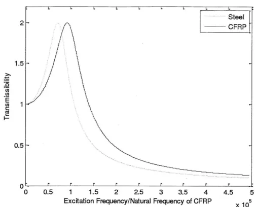 Figure  6:  Graph  of  the  transmissibility  provided  by  each  of the  two  possible isolator  pads  for  the  ECDIS  (ship  navigation  system)  as  a  function  of  the normalized  frequency