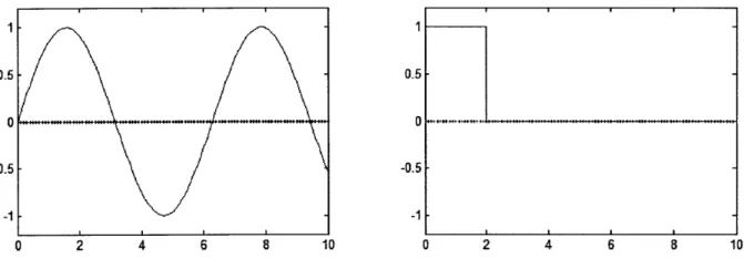 Figure 1:  Graphs representing  vibration (left)  and shock  (right).