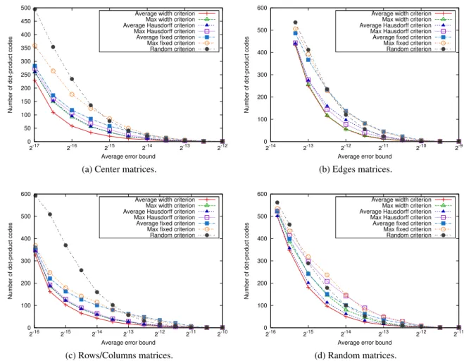 Figure 5: Number of dot-product codes generated by each algorithm for increasing average error bounds.
