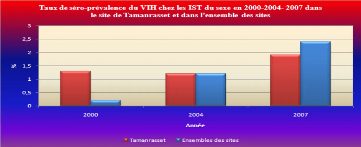 Tableau : Prévalence du VIH chez les consultants IST dans l’enquête de séro-surveillance sentinelle de 2007 selon les tranches d’âge de (&lt; 25 ans et 25