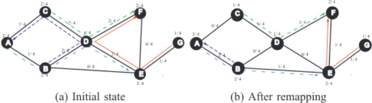 TABLE I MSS-MR U IN ACTION Iteration Γ ℵ ℵ C Initialization ∅ (B, D),(D, E)(C, D),(D, F) C, D, B, E ∅ k 1 (4,4,7), k 2 (4,4,7)k3(3,3,5), k4(4,4,7) 1 k 1 (B, D),(D, E) (C, D), (D, F ) C, D, B, E (B, D),(D, E)D, B k 1 (4,4,7), k 2 (2,4,7)k3(2,3,5), k4(2,4,7)