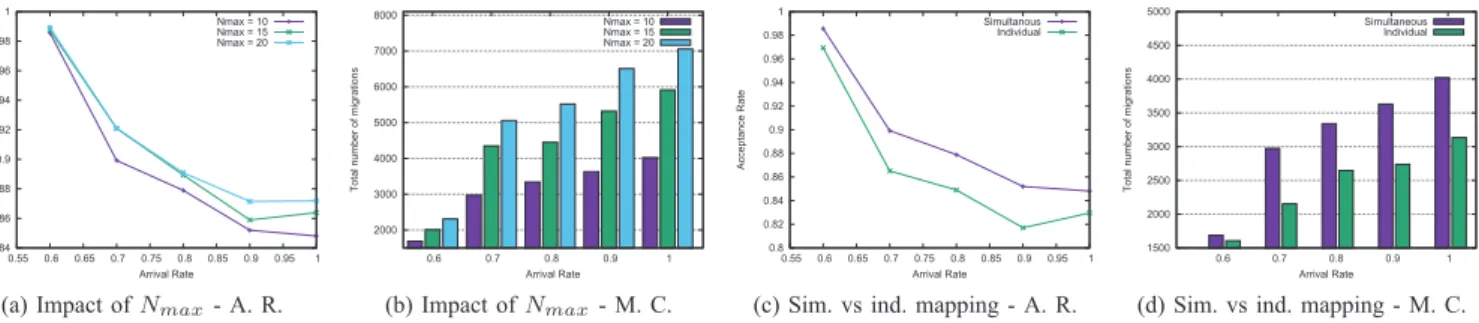 Fig. 2. Impact of parameters ( θ = 0.9, τ = 2 )