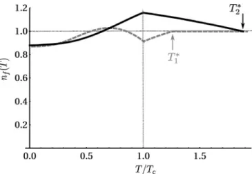 FIG. 5. The f -electron valence n f changes as the Kondo effect and composite pair superconductivity develop