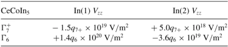 TABLE I. Estimated electronic-field gradients at the two In sites in CeCoIn 5 due to eq  charge in the f -electron orbital,  =  7 + , 6 , where e is the charge of an electron.