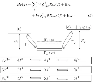 FIG. 2. Virtual charge fluctuations of a two-channel Anderson impurity, where the addition and removal of an f electron occur in channels  1 and  2 of different crystal-field symmetry