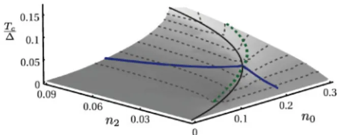 FIG. 4. (Color online) The superconducting transition temper- temper-ature is plotted against the occupancy of the empty, n 0 , and doubly occupied, n 2 , states, showing that T c typically increases with increasing mixed valency