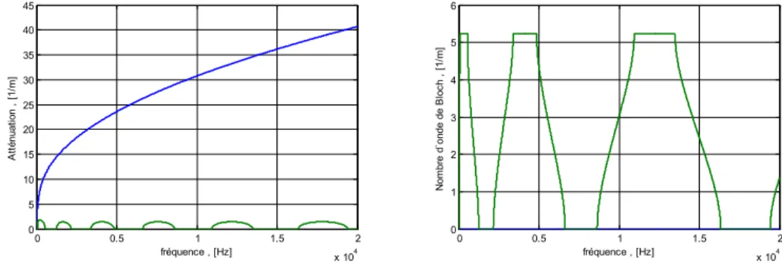 Figure 4.1 : Onde verticale de flexion pour la poutre d’Euler pour un appui  massique 00.511.52x 104051015202530354045fréquence , [Hz]Atténuation , [1/m] 0 0.5 1 1.5 2x 1040123456fréquence , [Hz]