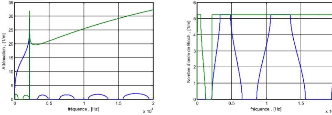 Figure 4.4 : Onde verticale de flexion pour la poutre d’Euler pour un système  d’appui mécanique complexe (ressort-masse-ressort) 