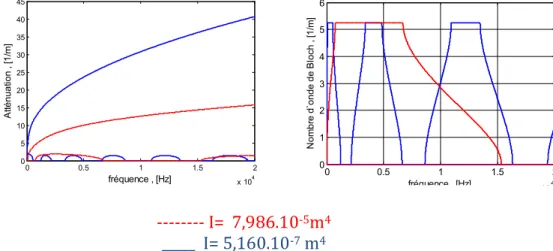 Figure 4.5 : Onde verticale de flexion pour la poutre d’Euler pour un appui  massique pour différents rigidités  