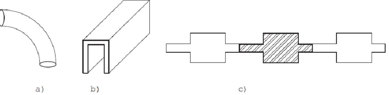 Figure 1.6 : Structures à symétrie unidimensionnelle : a) symétrie de rotation, b)  symétrie de translation, c) périodicité 