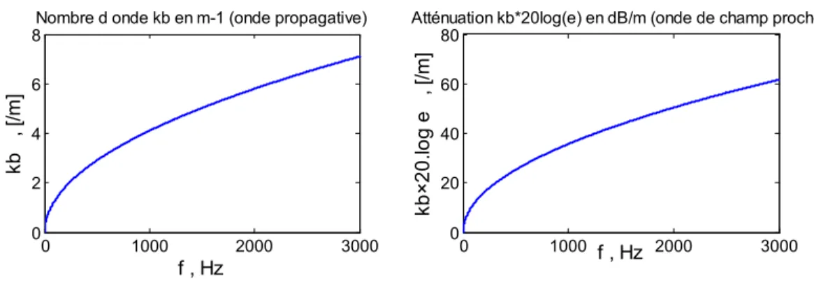 Figure 2.8 : Evolution de k b  et  k b  20log e  (Modèle Euler) 