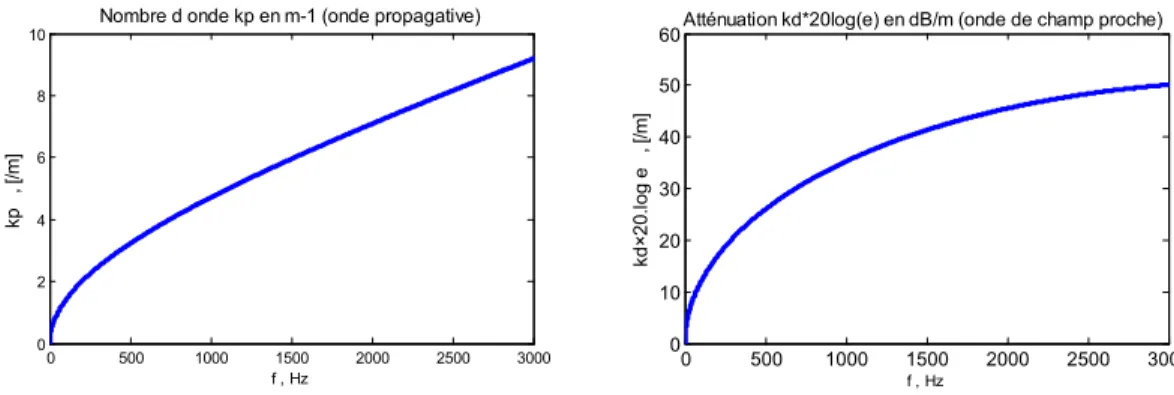 Figure 2.9 : Evolution de  k p et  k d  20.log e  (Modèle Timoshenko) 