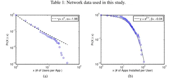 Figure 1: Circles are real data, and lines are fitting curves. Left: Distribution of number of users for each app
