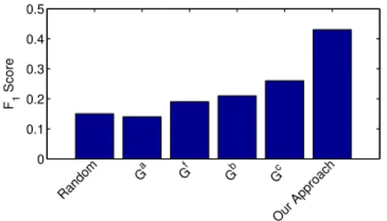 Figure 2: We demonstrate the prediction performances using each single network here. For comparison, we also show the result of random guess, and the result using our approach, which combines all potential evidence.
