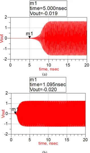 Fig. 6 Behavior of output voltage signals at: (a) Vctrl=0V (b) Vctrl=0.5V. 