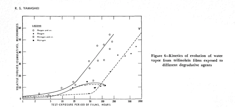 Figure  6-Kinetics  of  evolution  of  water  vapor  from  trilinolein  films  exposed  to 