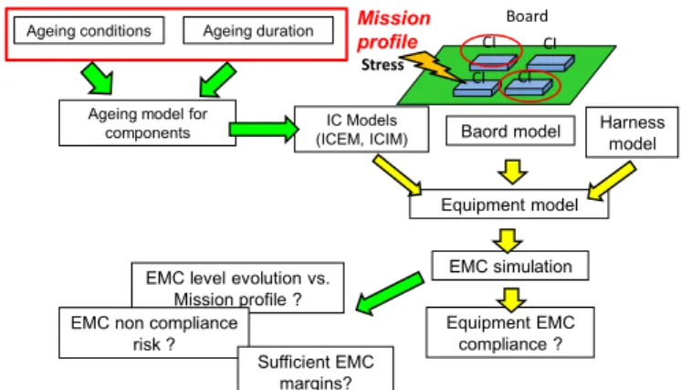Figure 2. Development flow using parameter adaptive model allowing  equipment EMC compliance prediction 