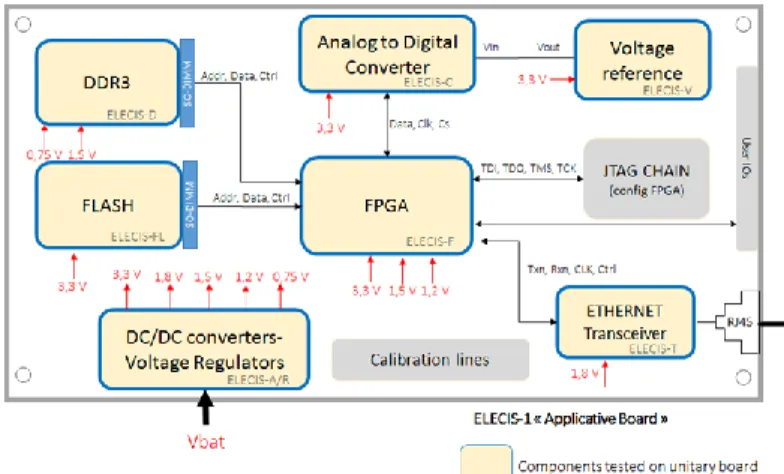 Figure 3.  ELECIS application demonstrator 