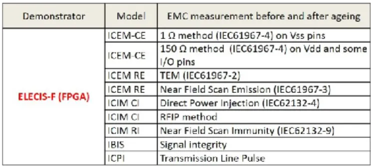 Table 2. List of EMC measurements to perform on ELECIS-F  board to obtain the corresponding IC-EMC model 