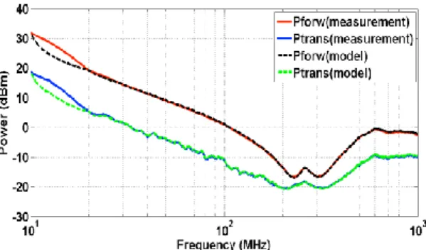 Figure 8.  Comparison measured vs calculated forward and  transmitted powers at DUT level 