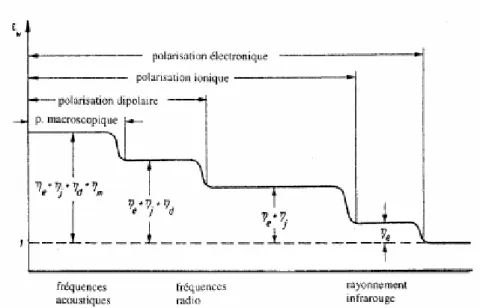 Figure I. 1: La variation de la permittivité diélectrique en fonction de la fréquence