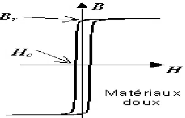 Figure I. 2: Cycle d'hystérésis des matériaux doux. 