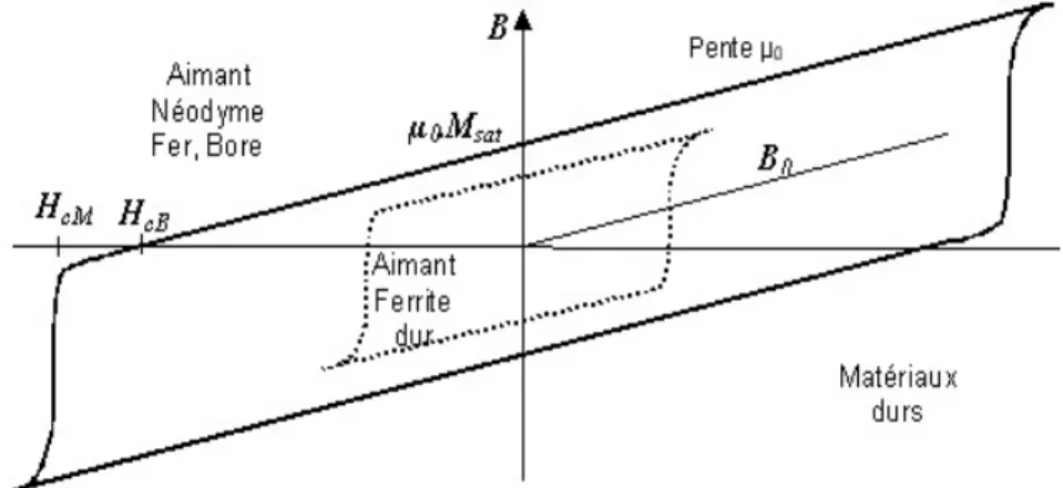 Figure I. 3: Cycle d'hystérésis des matériaux durs  I-4.3) Les différentes classes de matériaux 