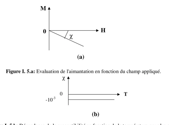 Figure I. 5.a: Evaluation de l'aimantation en fonction du champ appliqué. 