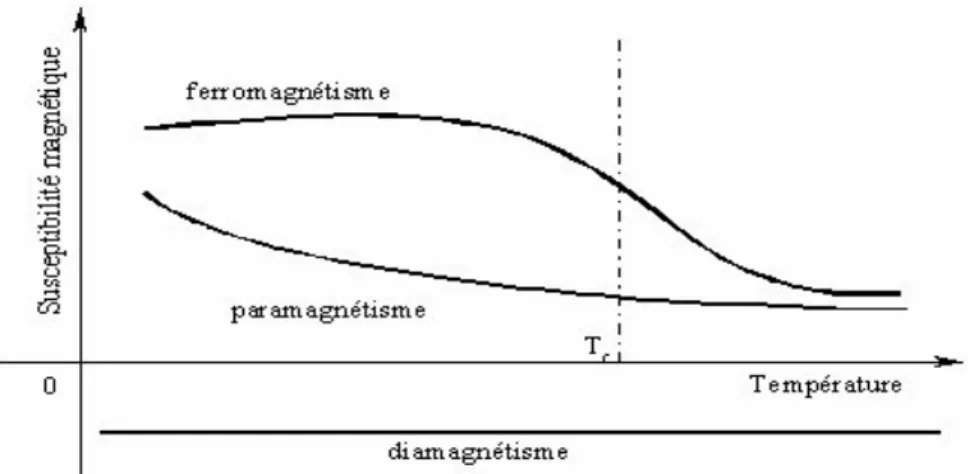 Figure I.8: Comportement des matériaux en fonction de la température. 