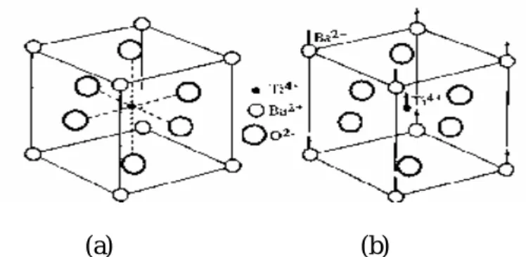 Figure I.12: Structure cristalline du titanate de baryum.                                               