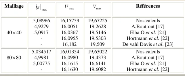 Tableau 3.1 : Comparaisons des résultats obtenus pour   Ra =10 4  avec ceux trouvés dans  la littérature