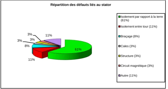 Figure I.3 : Répartition des défauts liés au stator [Raison-00]. 