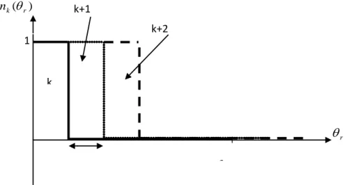 Figure II.5 : La fonction de distribution d’une maille rotorique )(rnkθ1  θ r2k k+1 k+2 