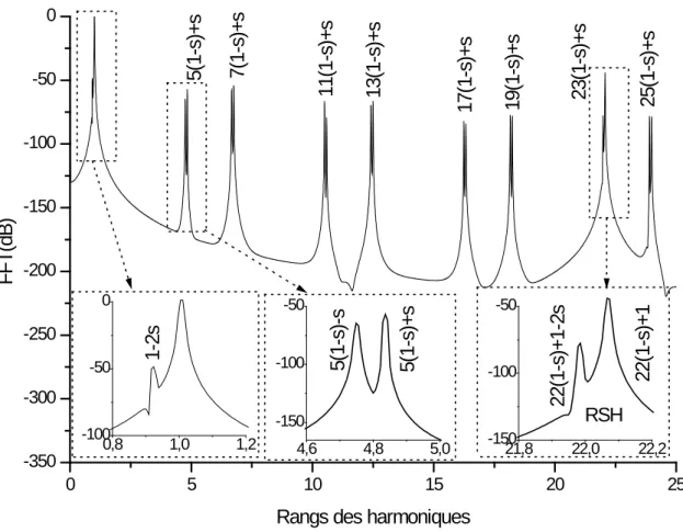 Figure III.4 : Spectre fréquentiel du courant statorique  pour une machine défectueuse (sans prise en  compte de la variation de la vitesse), a) zoom du spectre autour du fondamental, b) zoom du spectre 