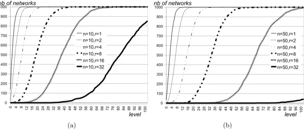 Fig. 7. Level-k phylogenetic networks and the coalescent model with recombination: for recom- recom-bination rates r =1, 2, 4, 8, 16, 32, the number of phylogenetic networks of level-k is shown, for simulations on 10 leaves (a) and on 50 leaves (b).