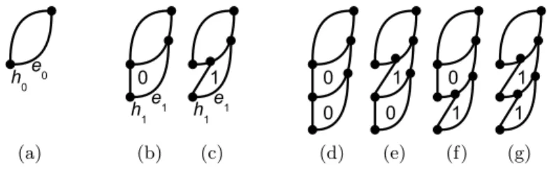 Fig. 4. Construction of 2 k−1 non-isomorphic level-k generators : we start from generator G 1 (a) and apply R1(G 1 , e 0 , h 0 ) to get G 2 (0) (b), G 2 (1) = R1(G 1 , e 0 , e 0 ) (c), G 3 (0) = R1(G 2 (0), e 1 , h 1 ) (d), G 3 (1) = R1(G 2 (1), e 1 , h 1 