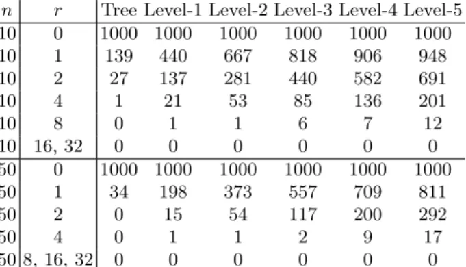 Table 1. Number of simulated networks falling in each class as a function of the recombination rate r = 0, 1, 2, 4, 8, 16, and 32 for sample size n = 10 or n = 50.