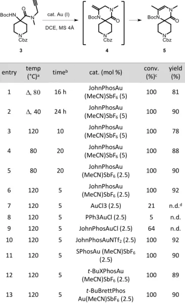 Table 1. Optimization of Au-catalyzed cyclization and catalyst screening. 