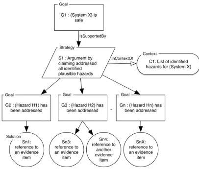Fig. 1. GSN example adapted from Hazard Avoidance Pattern [20]