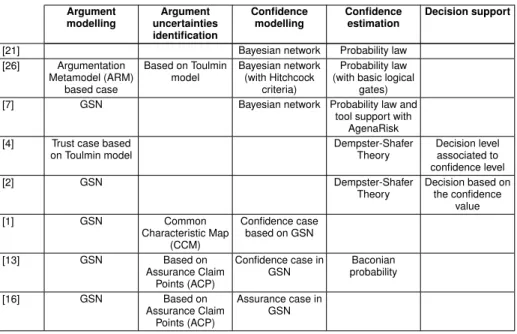 Table 1. Different approaches for managing confidence in safety case
