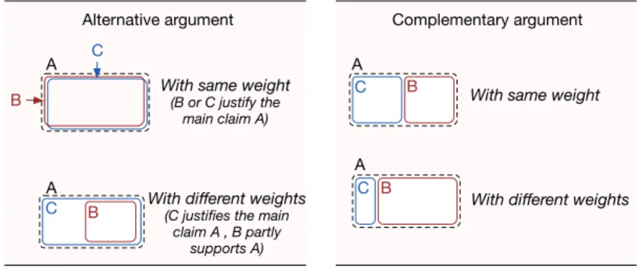 Figure 5 present those two types of arguments, with the inference "A supported by B and C"