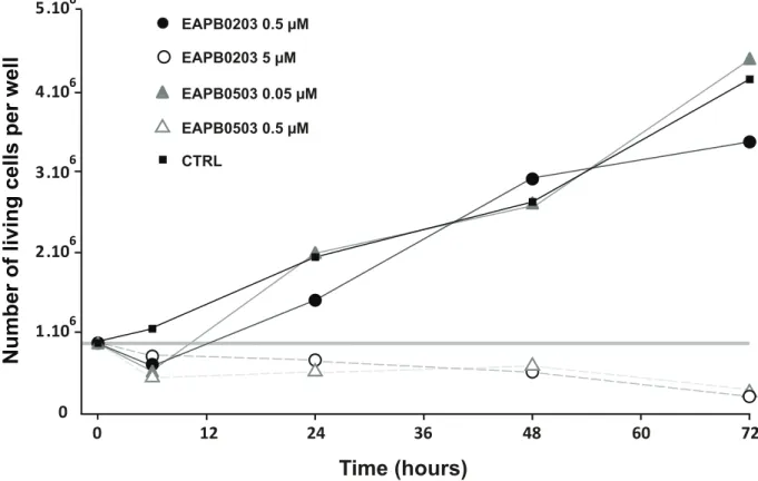 Fig 2. EAPB0203 and EAPB0503 inhibit cell proliferation and display cytotoxicity. A375 cells were treated with EAPB0203 or EAPB0503 at the indicated concentrations, harvested at various times post-treatment, and counted using Casy cell counter.