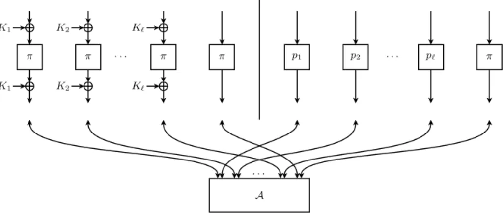 Fig. 2. An Even-Mansour block cipher E K (P) = π(P ⊕ K) ⊕ K in the multi-key setting. Although only one direction is shown, inverse oracles can be accessed as well.