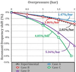 Table VI. Measurement results reproducibility of the sensor‘s resonant frequency  